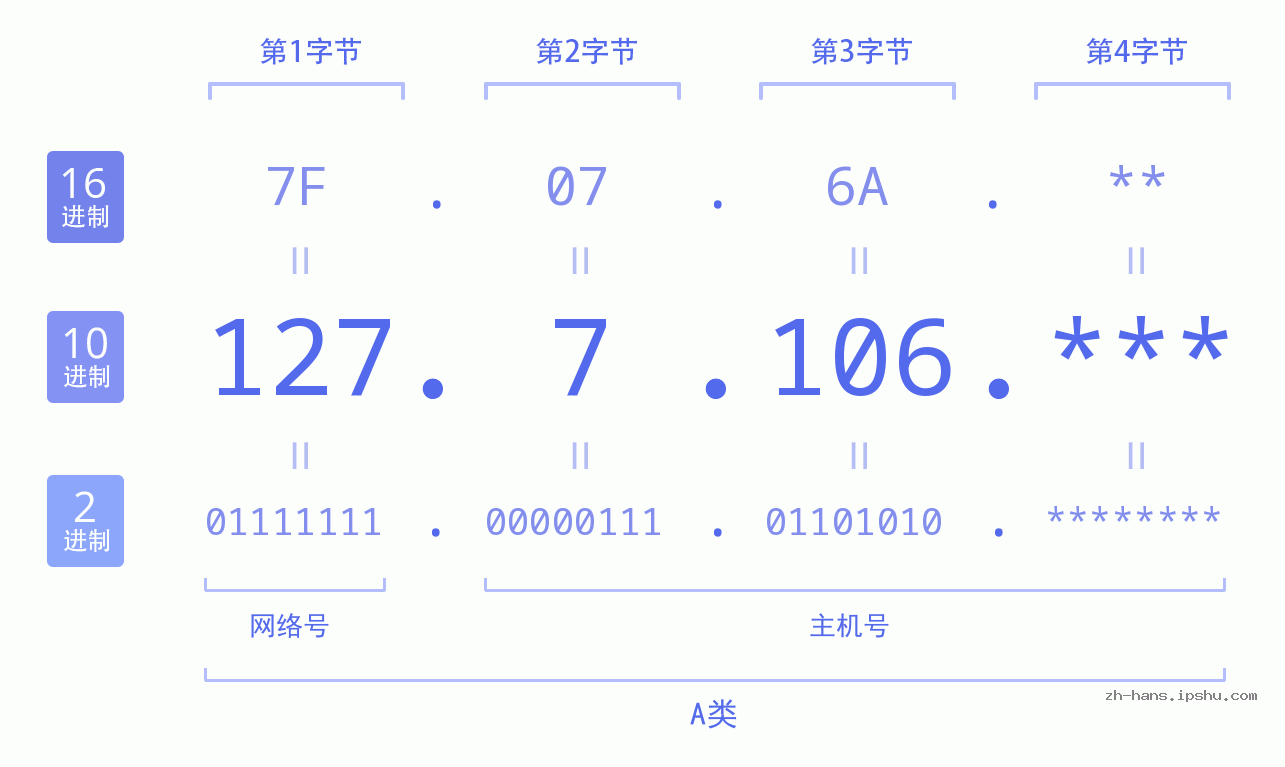 IPv4: 127.7.106 网络类型 网络号 主机号