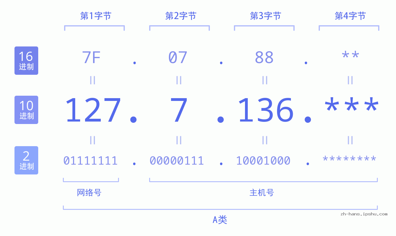 IP地址:127.7.136 数据结构图 二进制 十进制 十六进制 IPv4: 127.7.136 网络类型 网络号 主机号