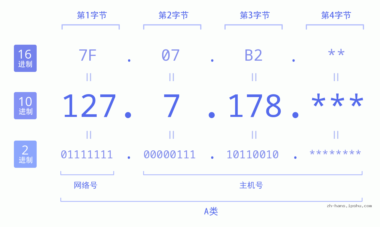 IP地址:127.7.178 数据结构图 二进制 十进制 十六进制 IPv4: 127.7.178 网络类型 网络号 主机号