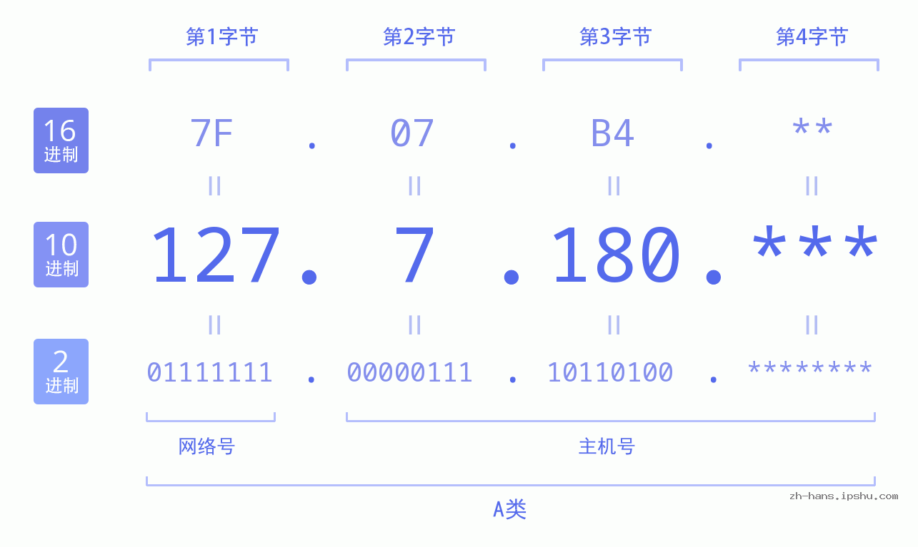 IP地址:127.7.180 数据结构图 二进制 十进制 十六进制 IPv4: 127.7.180 网络类型 网络号 主机号