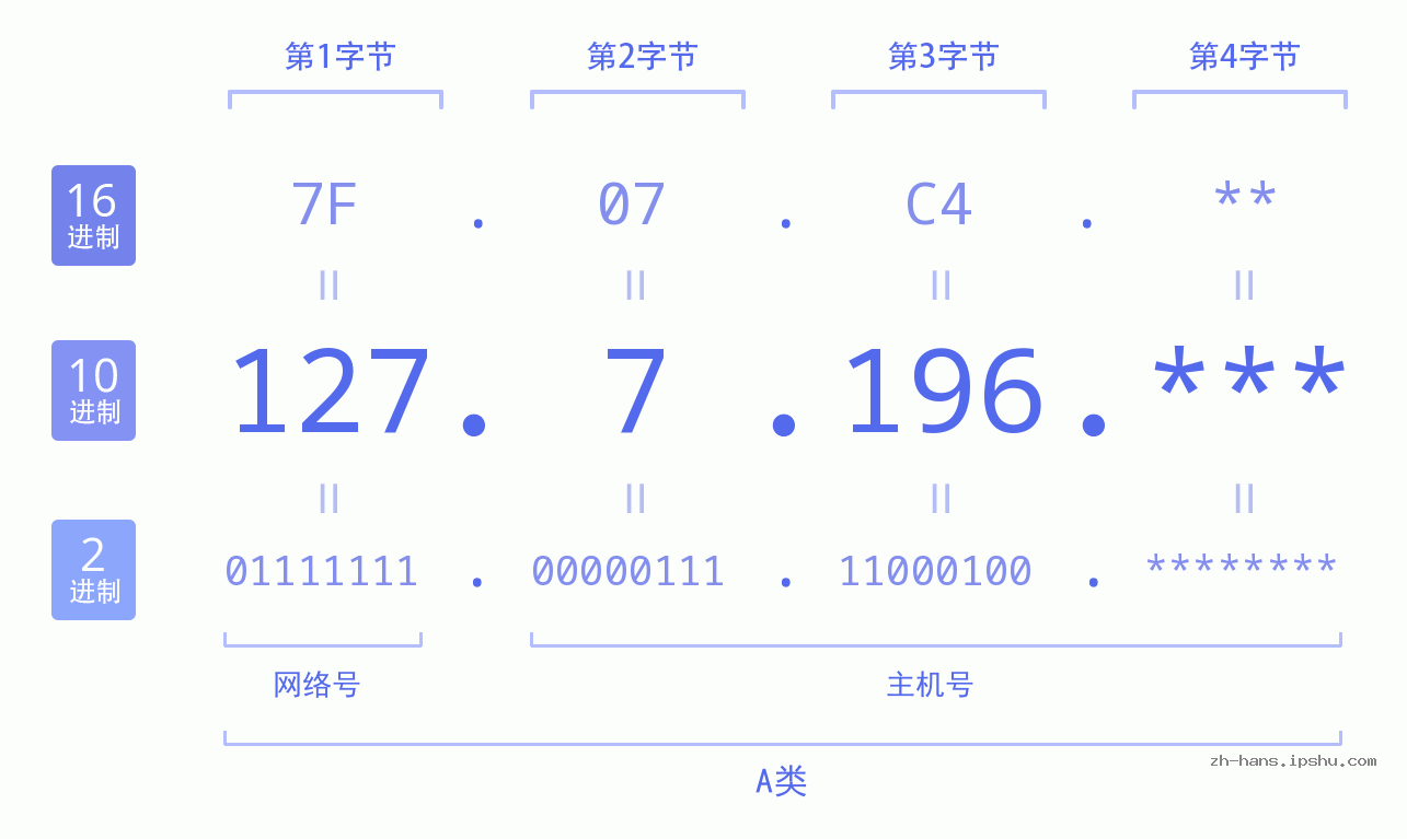 IP地址:127.7.196 数据结构图 二进制 十进制 十六进制 IPv4: 127.7.196 网络类型 网络号 主机号