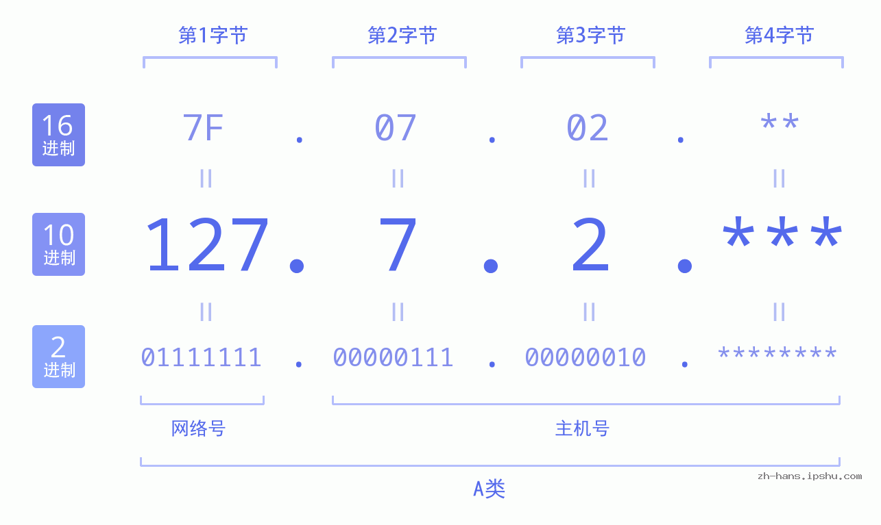 IP地址:127.7.2 数据结构图 二进制 十进制 十六进制 IPv4: 127.7.2 网络类型 网络号 主机号
