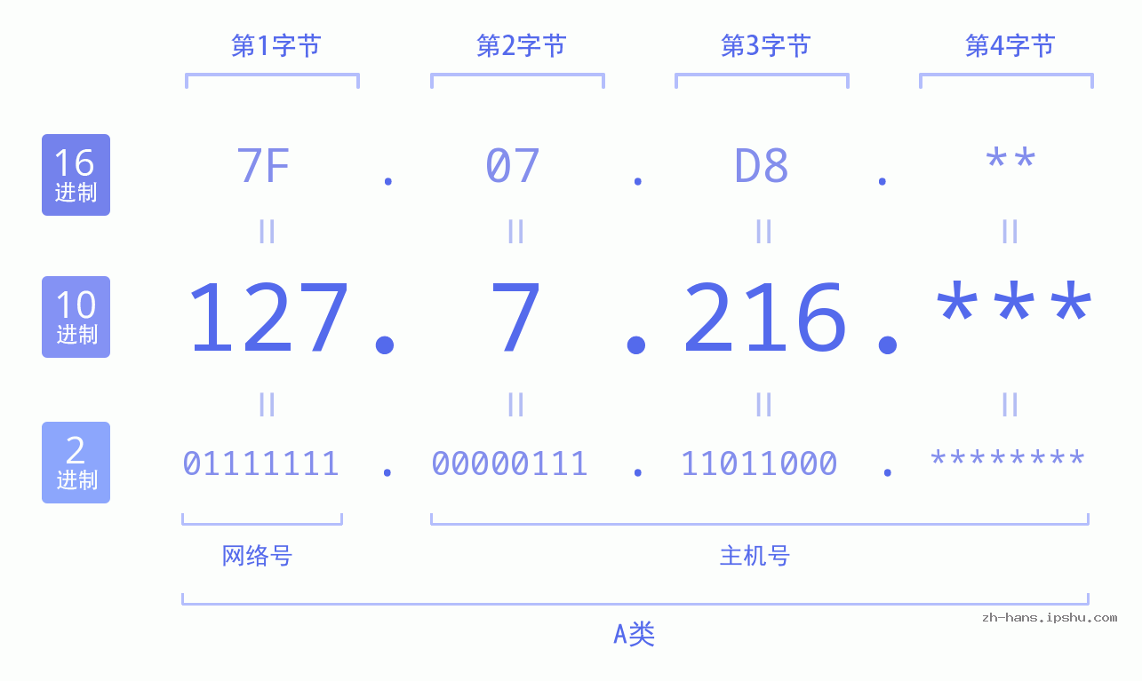 IP地址:127.7.216 数据结构图 二进制 十进制 十六进制 IPv4: 127.7.216 网络类型 网络号 主机号