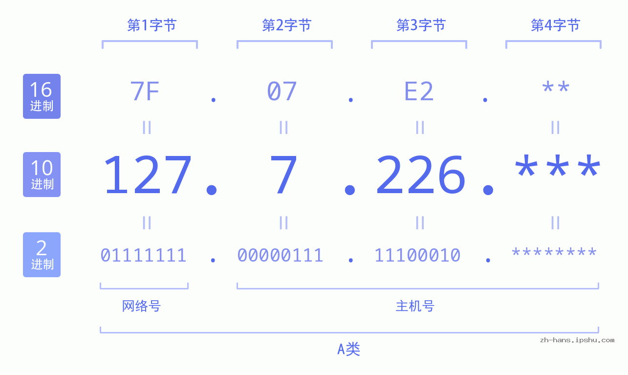 IP地址:127.7.226 数据结构图 二进制 十进制 十六进制 IPv4: 127.7.226 网络类型 网络号 主机号