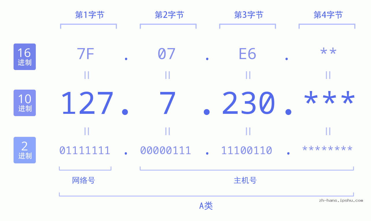 IP地址:127.7.230 数据结构图 二进制 十进制 十六进制 IPv4: 127.7.230 网络类型 网络号 主机号