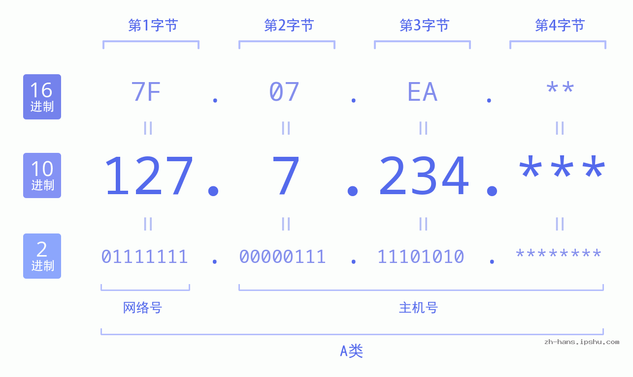 IP地址:127.7.234 数据结构图 二进制 十进制 十六进制 IPv4: 127.7.234 网络类型 网络号 主机号