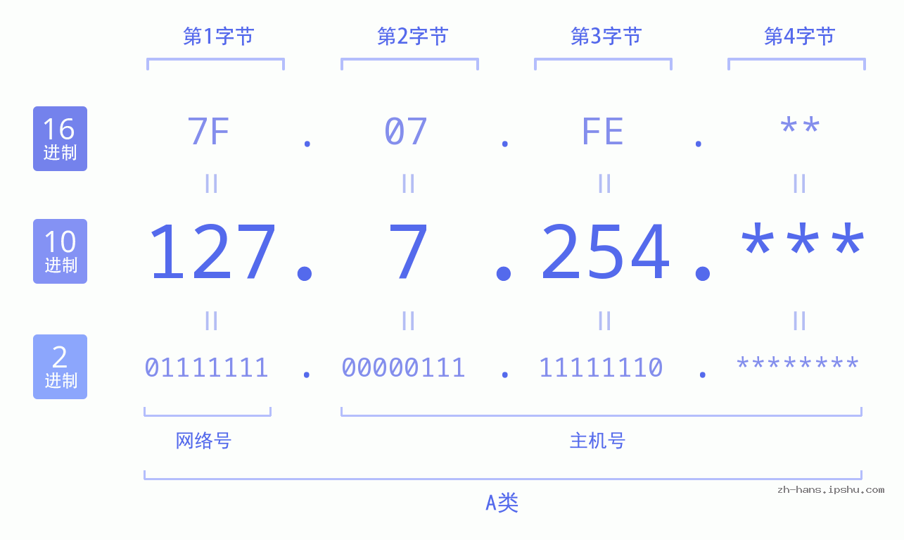 IP地址:127.7.254 数据结构图 二进制 十进制 十六进制 IPv4: 127.7.254 网络类型 网络号 主机号