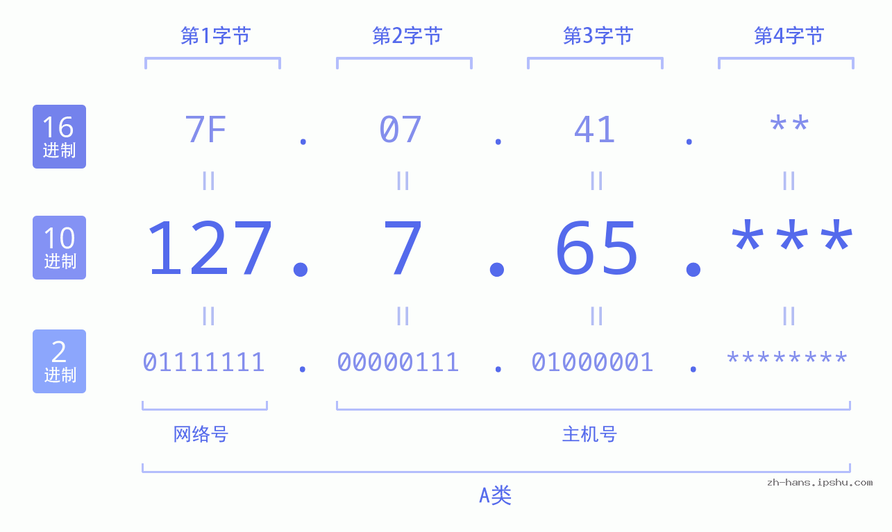 IP地址:127.7.65 数据结构图 二进制 十进制 十六进制 IPv4: 127.7.65 网络类型 网络号 主机号