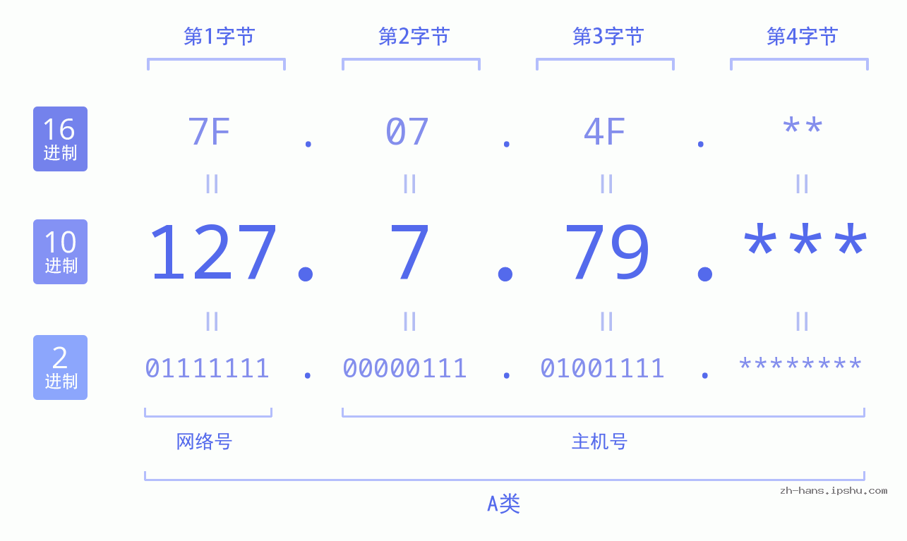 IP地址:127.7.79 数据结构图 二进制 十进制 十六进制 IPv4: 127.7.79 网络类型 网络号 主机号