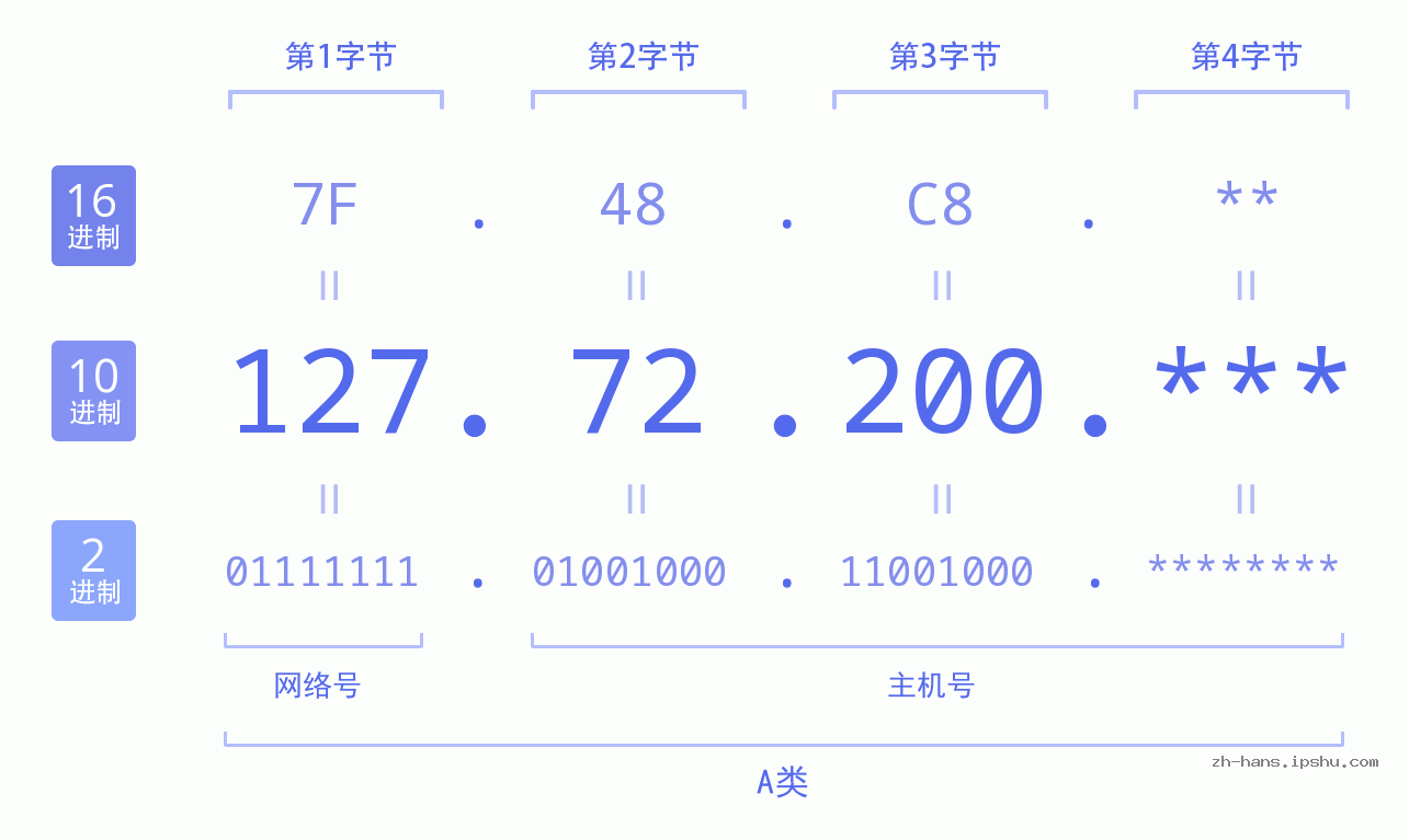 IP地址:127.72.200 数据结构图 二进制 十进制 十六进制 IPv4: 127.72.200 网络类型 网络号 主机号