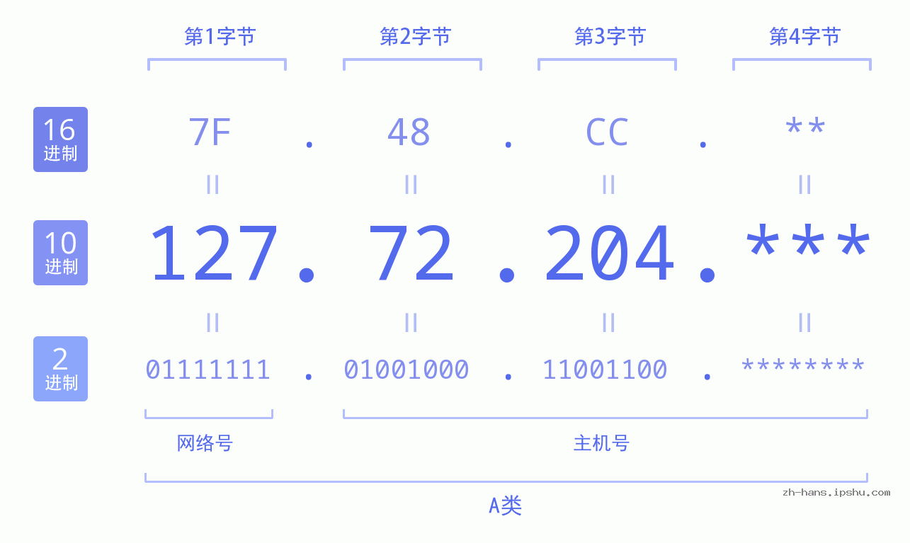 IP地址:127.72.204 数据结构图 二进制 十进制 十六进制 IPv4: 127.72.204 网络类型 网络号 主机号