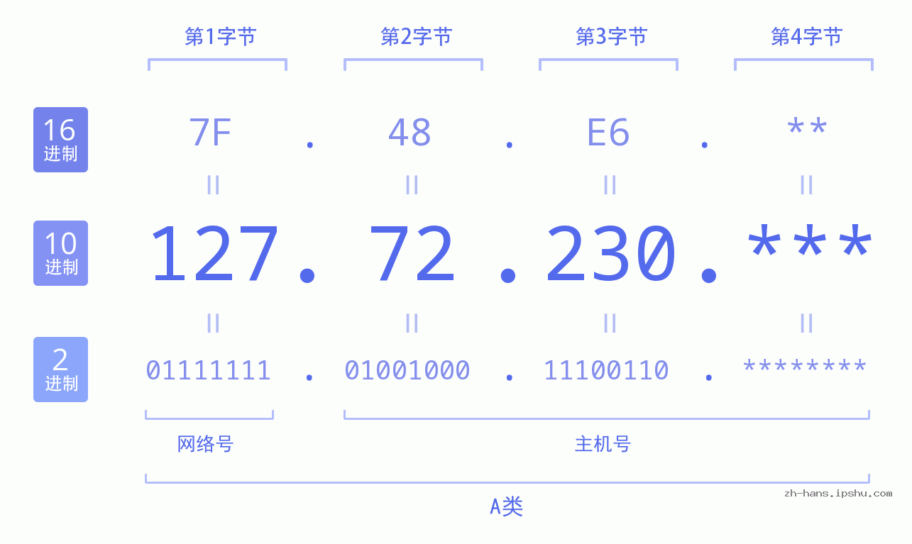 IP地址:127.72.230 数据结构图 二进制 十进制 十六进制 IPv4: 127.72.230 网络类型 网络号 主机号