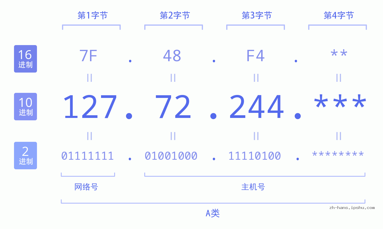 IP地址:127.72.244 数据结构图 二进制 十进制 十六进制 IPv4: 127.72.244 网络类型 网络号 主机号