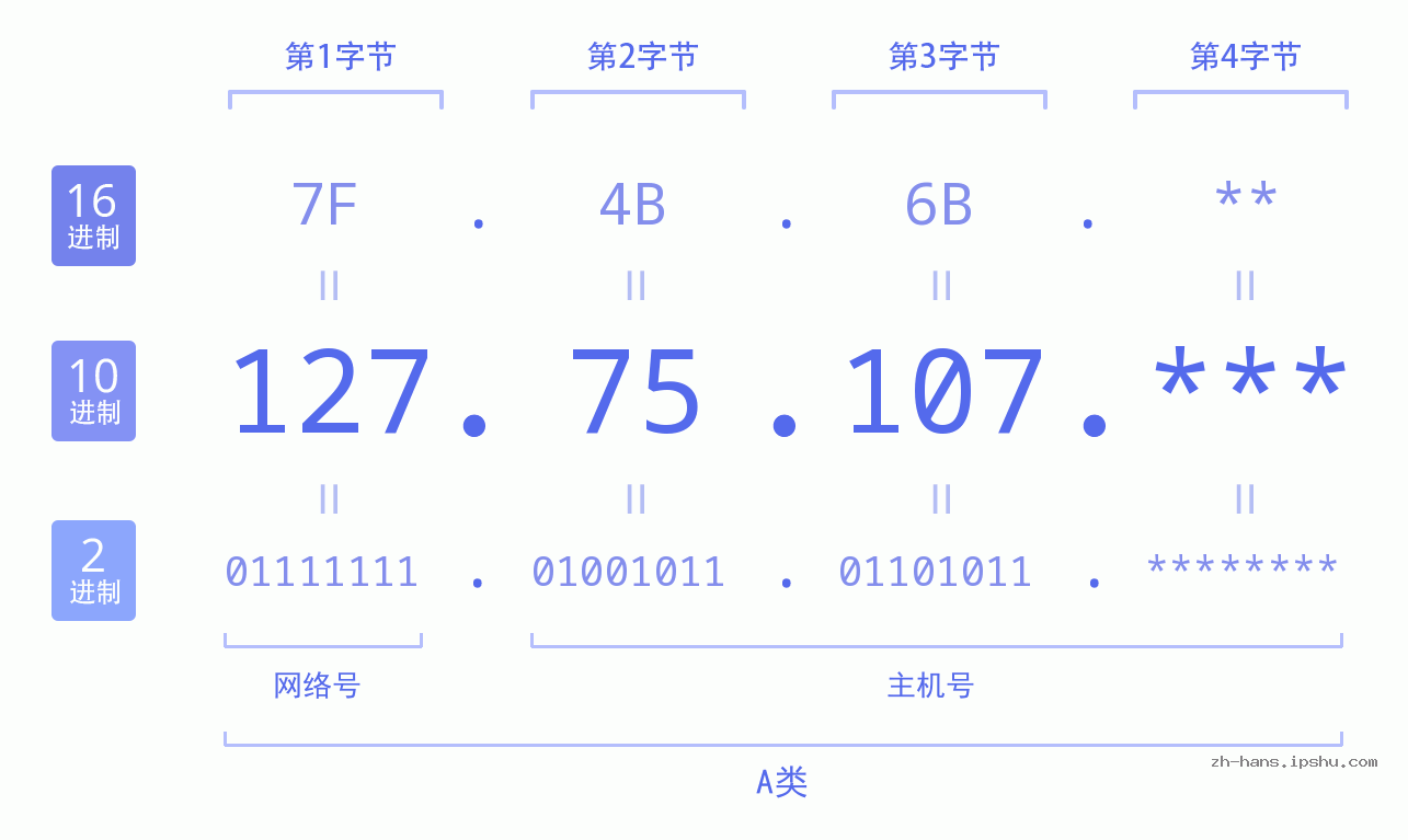 IP地址:127.75.107 数据结构图 二进制 十进制 十六进制 IPv4: 127.75.107 网络类型 网络号 主机号