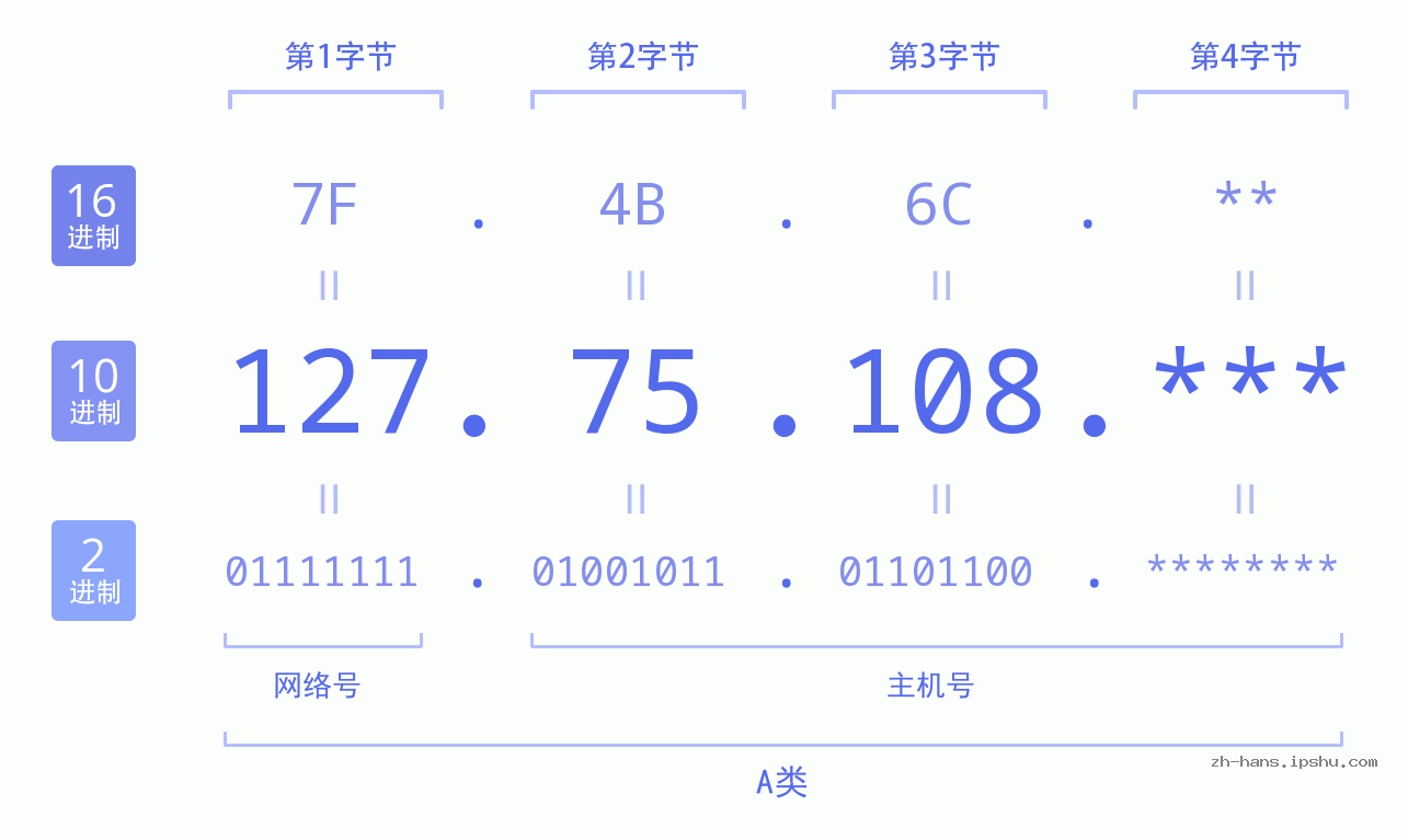 IP地址:127.75.108 数据结构图 二进制 十进制 十六进制 IPv4: 127.75.108 网络类型 网络号 主机号