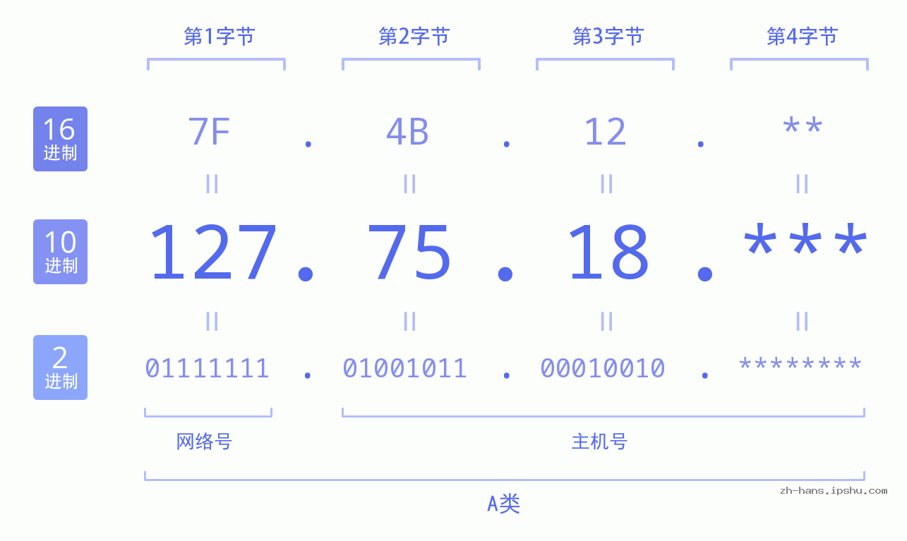 IP地址:127.75.18 数据结构图 二进制 十进制 十六进制 IPv4: 127.75.18 网络类型 网络号 主机号