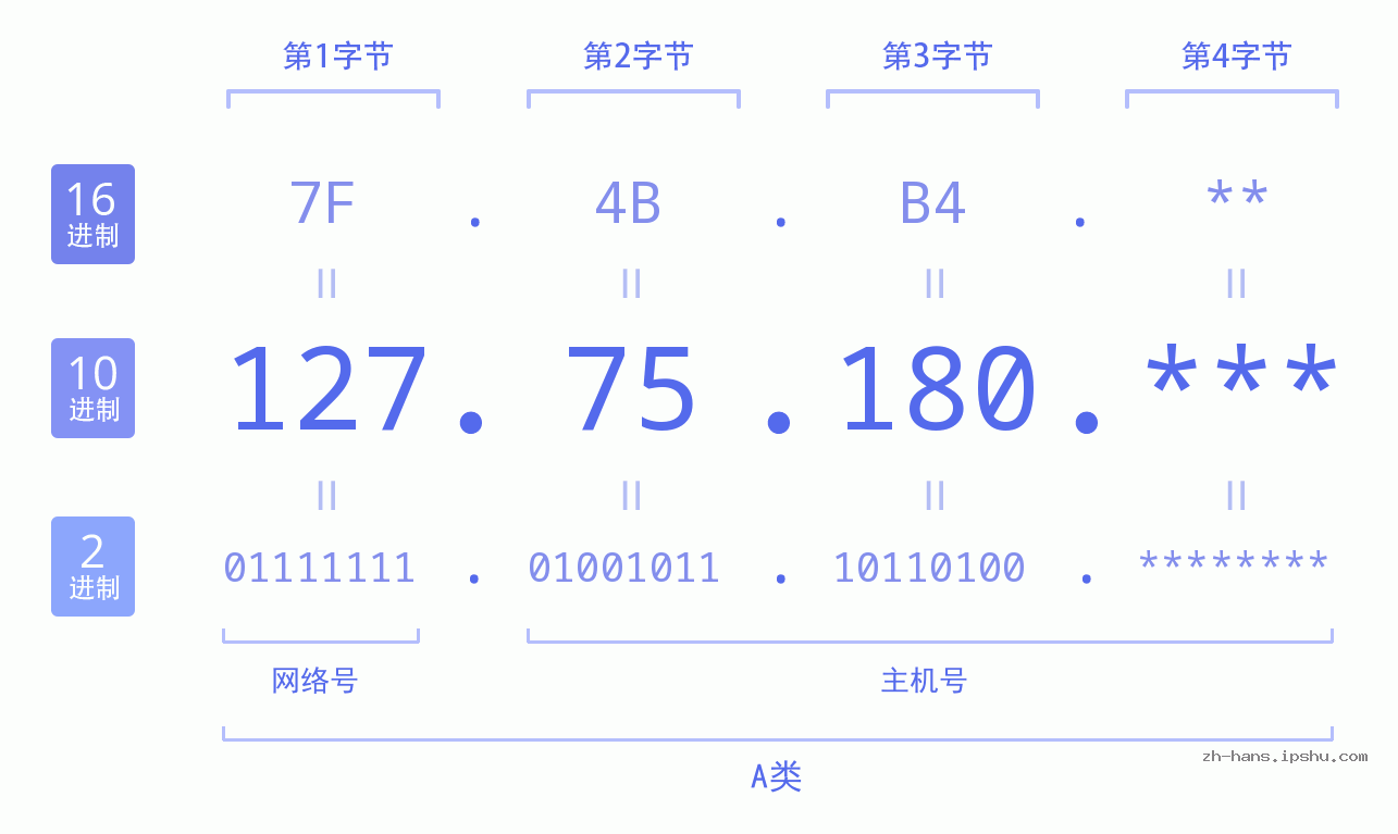 IPv4: 127.75.180 网络类型 网络号 主机号