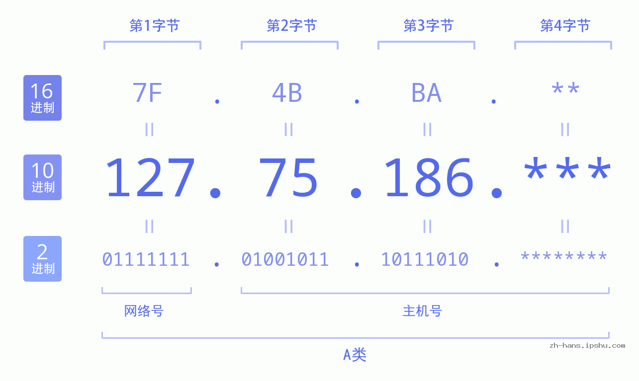 IP地址:127.75.186 数据结构图 二进制 十进制 十六进制 IPv4: 127.75.186 网络类型 网络号 主机号