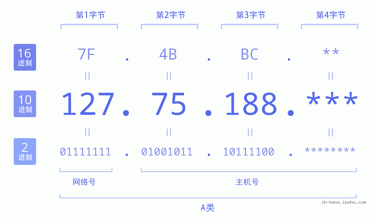 IP地址:127.75.188 数据结构图 二进制 十进制 十六进制 IPv4: 127.75.188 网络类型 网络号 主机号