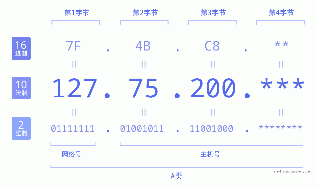 IP地址:127.75.200 数据结构图 二进制 十进制 十六进制 IPv4: 127.75.200 网络类型 网络号 主机号