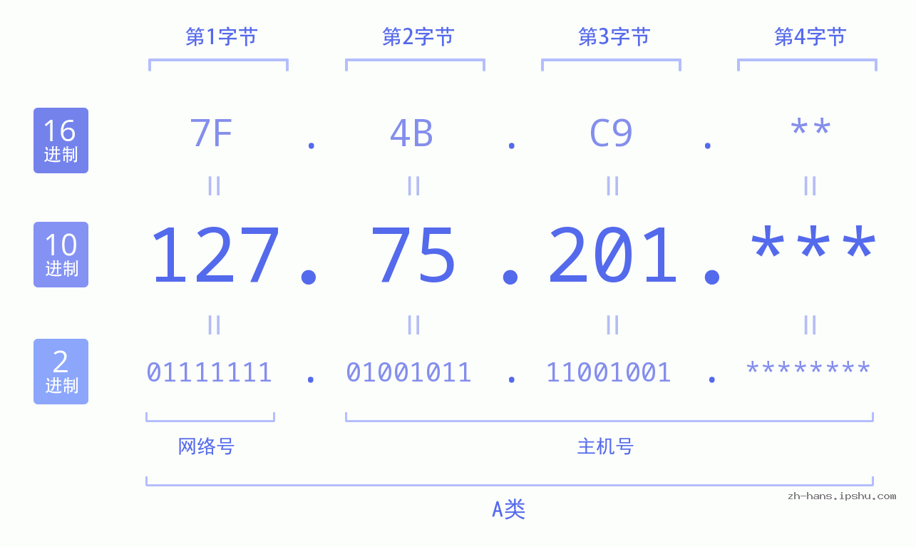 IPv4: 127.75.201 网络类型 网络号 主机号
