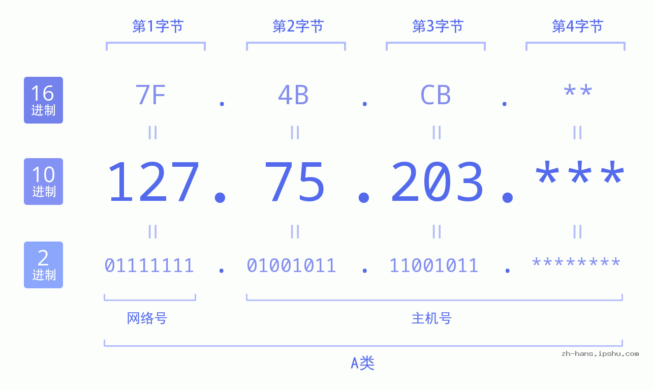 IP地址:127.75.203 数据结构图 二进制 十进制 十六进制 IPv4: 127.75.203 网络类型 网络号 主机号
