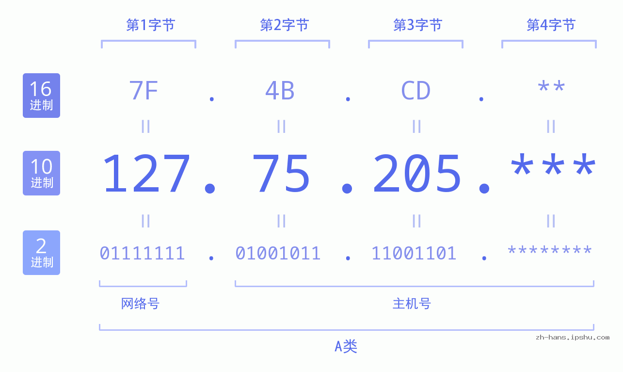 IP地址:127.75.205 数据结构图 二进制 十进制 十六进制 IPv4: 127.75.205 网络类型 网络号 主机号