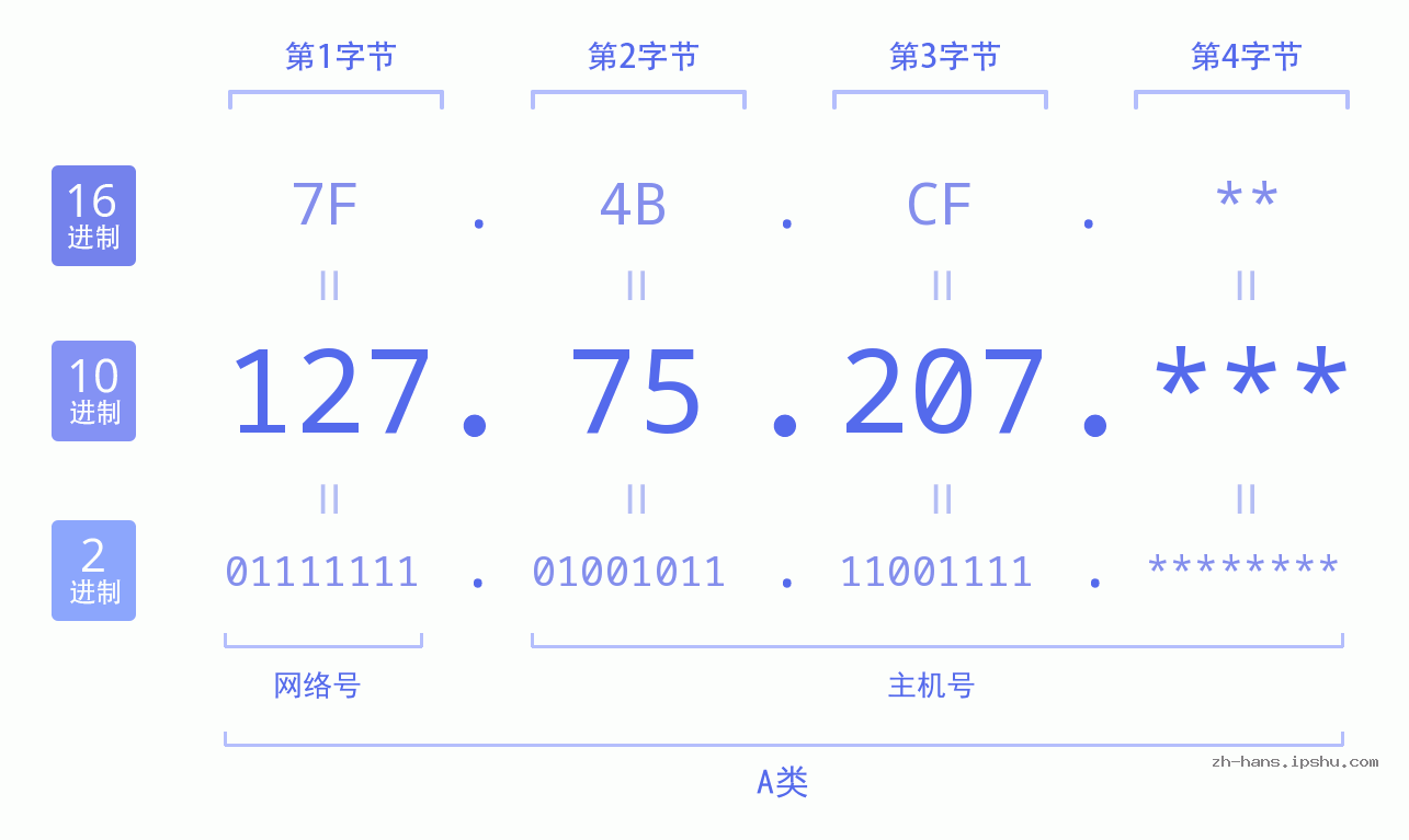 IPv4: 127.75.207 网络类型 网络号 主机号