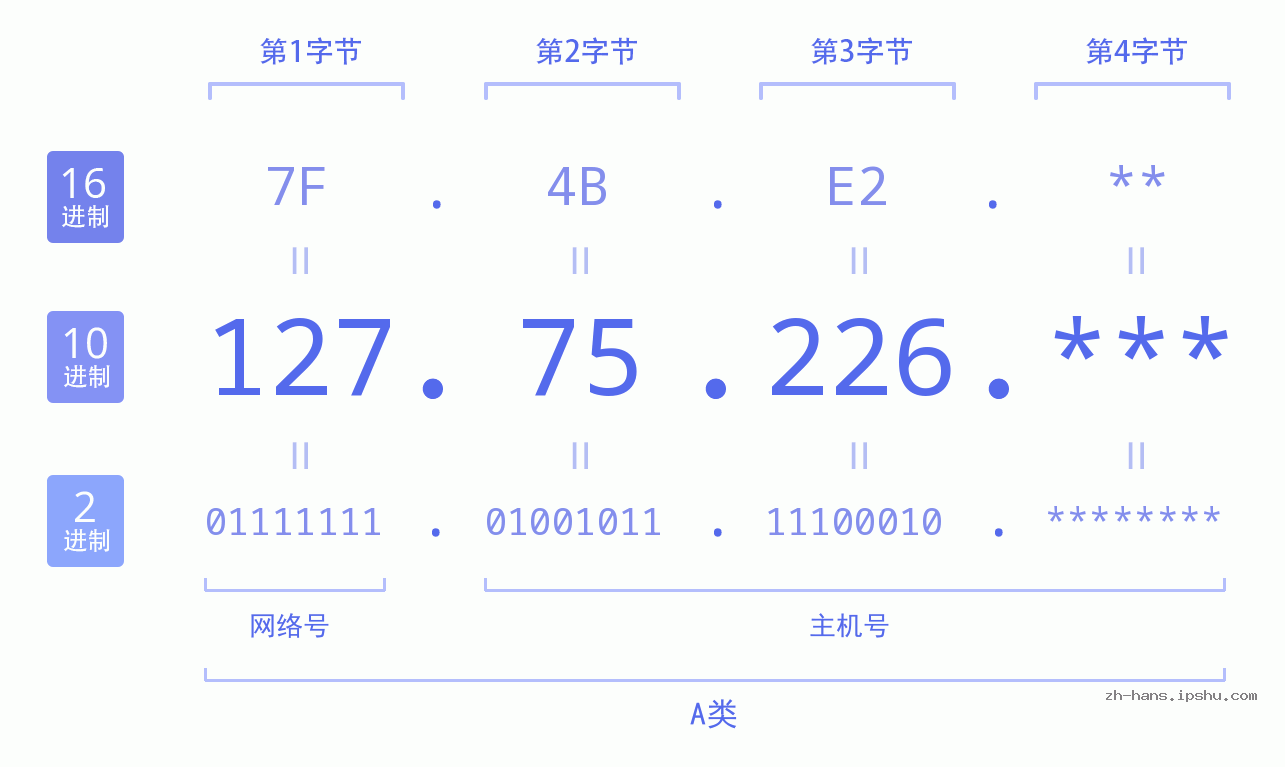 IP地址:127.75.226 数据结构图 二进制 十进制 十六进制 IPv4: 127.75.226 网络类型 网络号 主机号