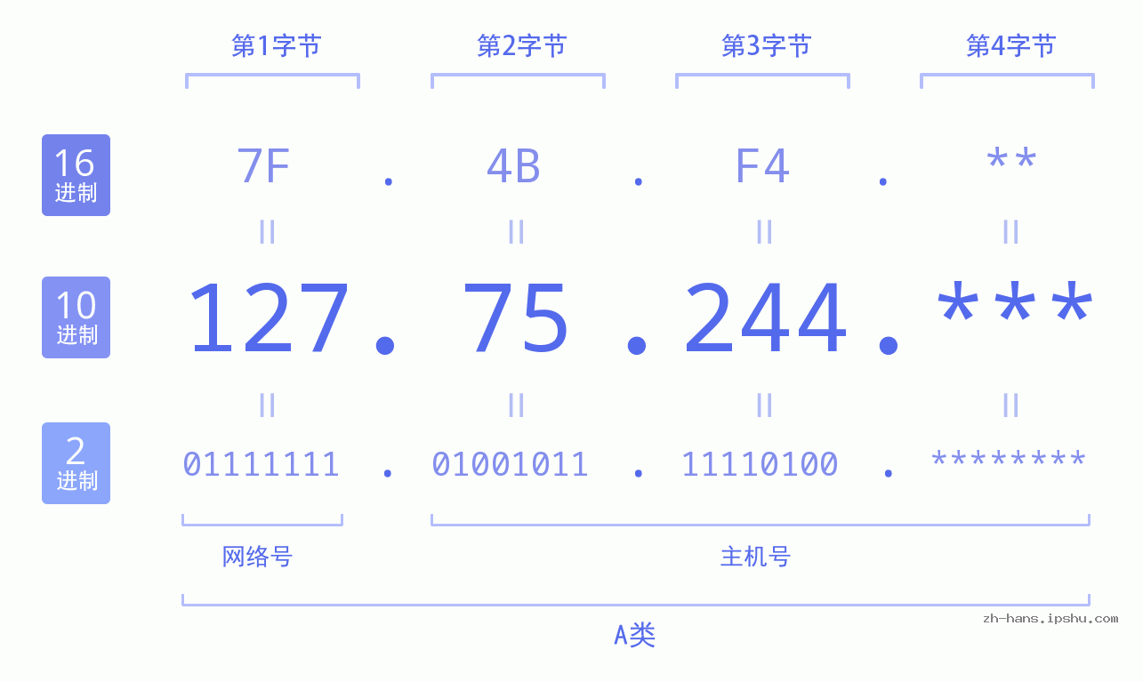 IP地址:127.75.244 数据结构图 二进制 十进制 十六进制 IPv4: 127.75.244 网络类型 网络号 主机号