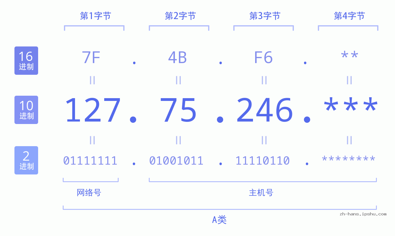 IP地址:127.75.246 数据结构图 二进制 十进制 十六进制 IPv4: 127.75.246 网络类型 网络号 主机号
