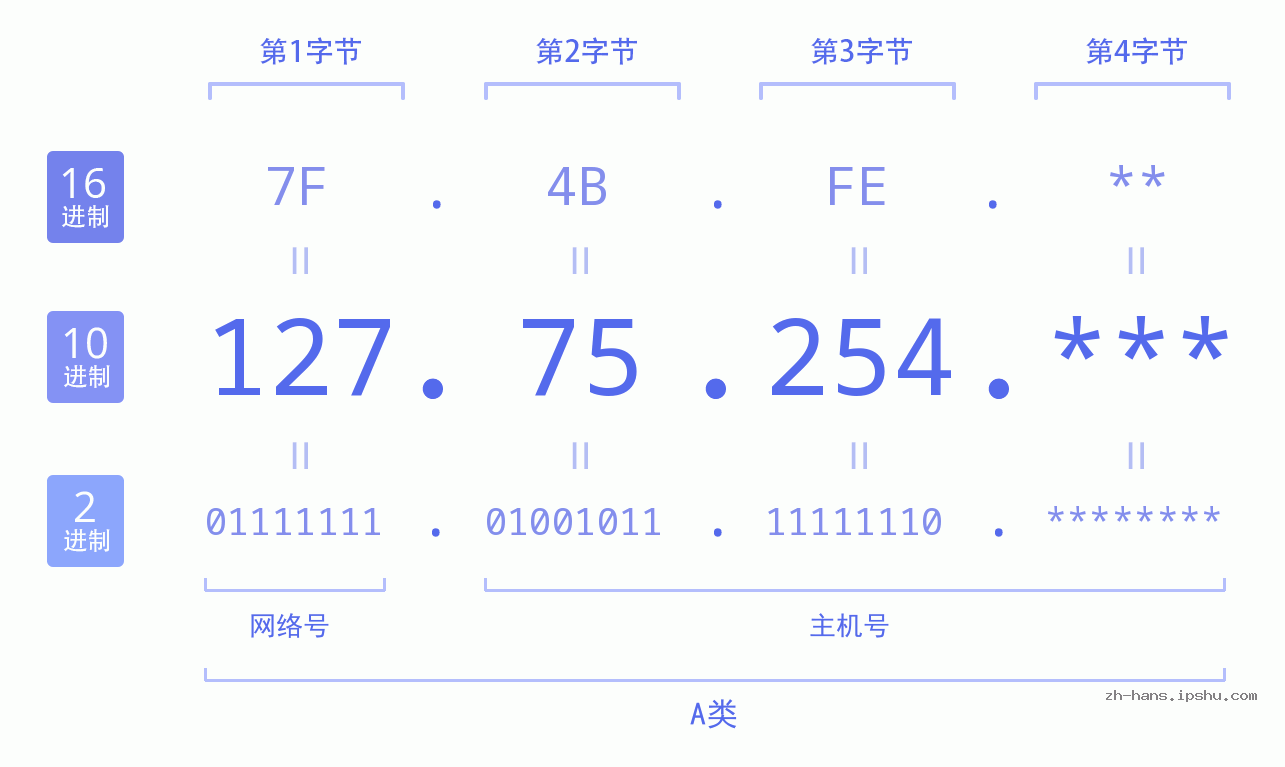 IP地址:127.75.254 数据结构图 二进制 十进制 十六进制 IPv4: 127.75.254 网络类型 网络号 主机号