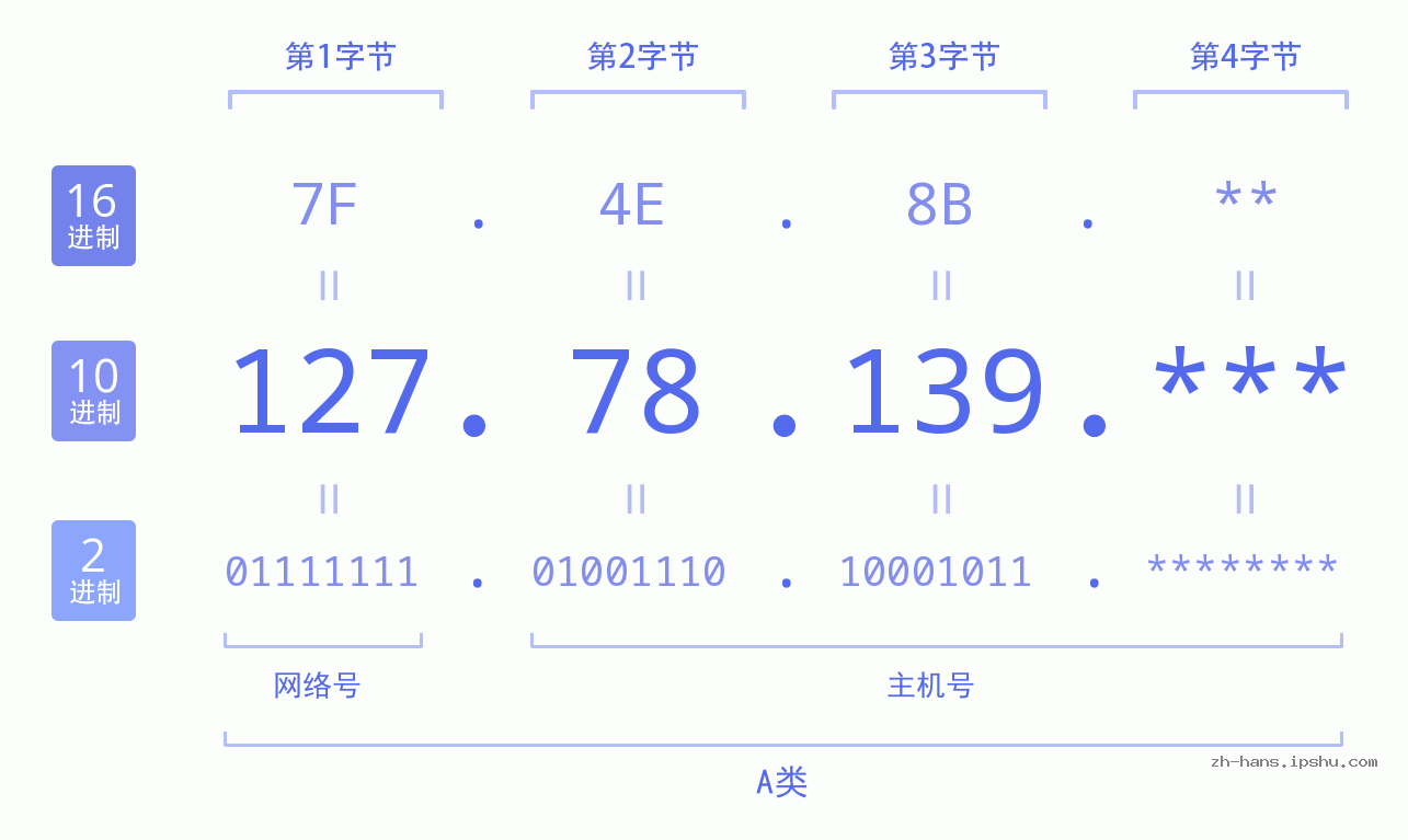 IPv4: 127.78.139 网络类型 网络号 主机号