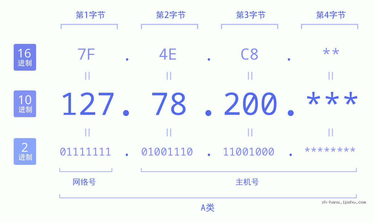 IP地址:127.78.200 数据结构图 二进制 十进制 十六进制 IPv4: 127.78.200 网络类型 网络号 主机号