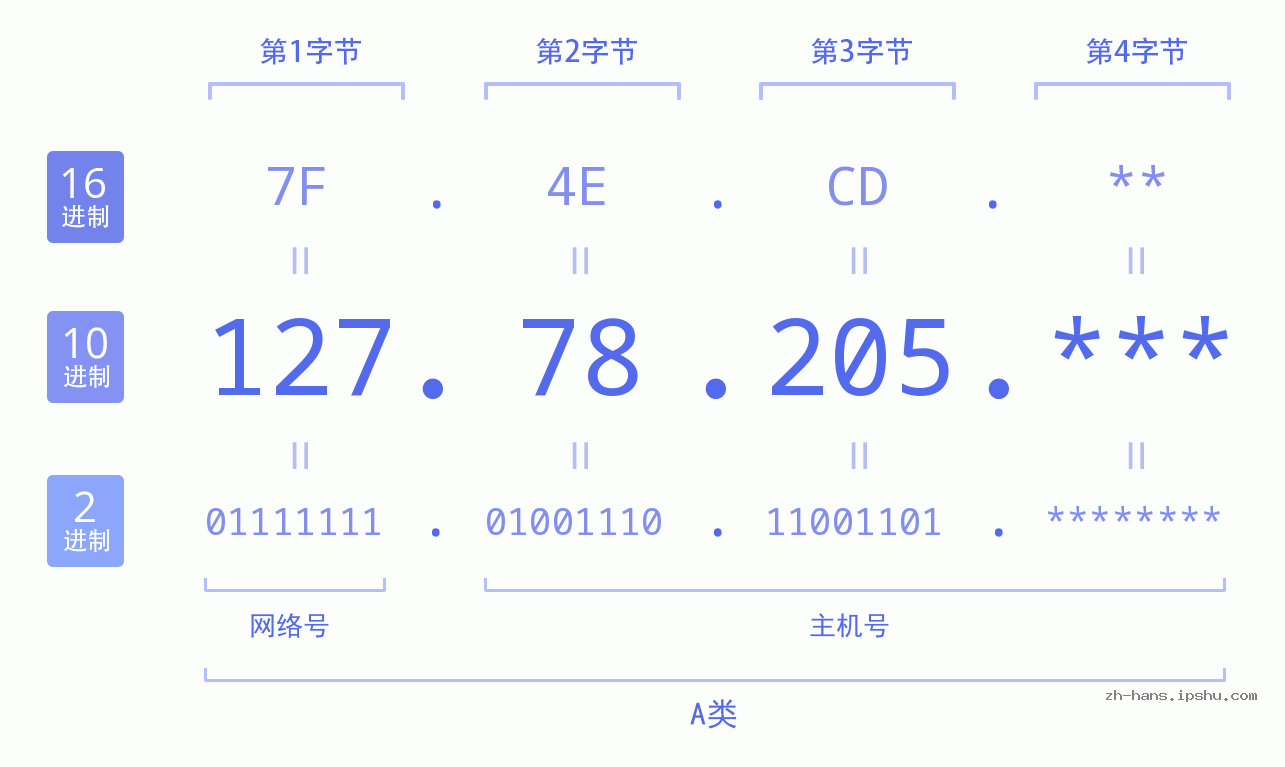 IP地址:127.78.205 数据结构图 二进制 十进制 十六进制 IPv4: 127.78.205 网络类型 网络号 主机号
