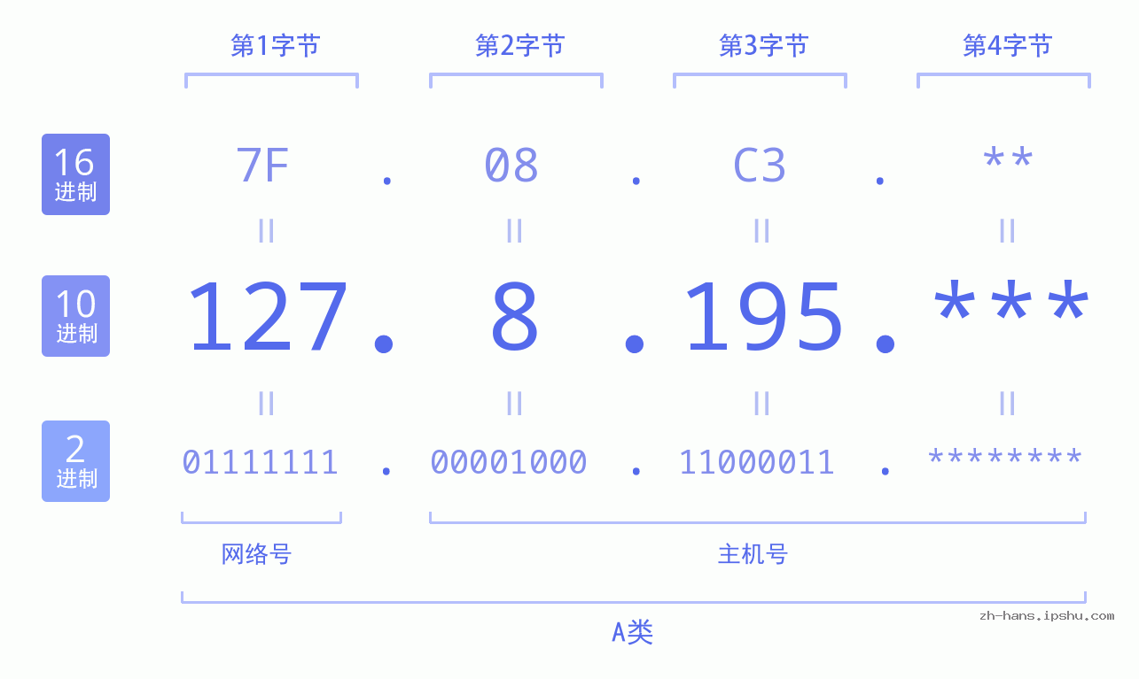 IPv4: 127.8.195 网络类型 网络号 主机号