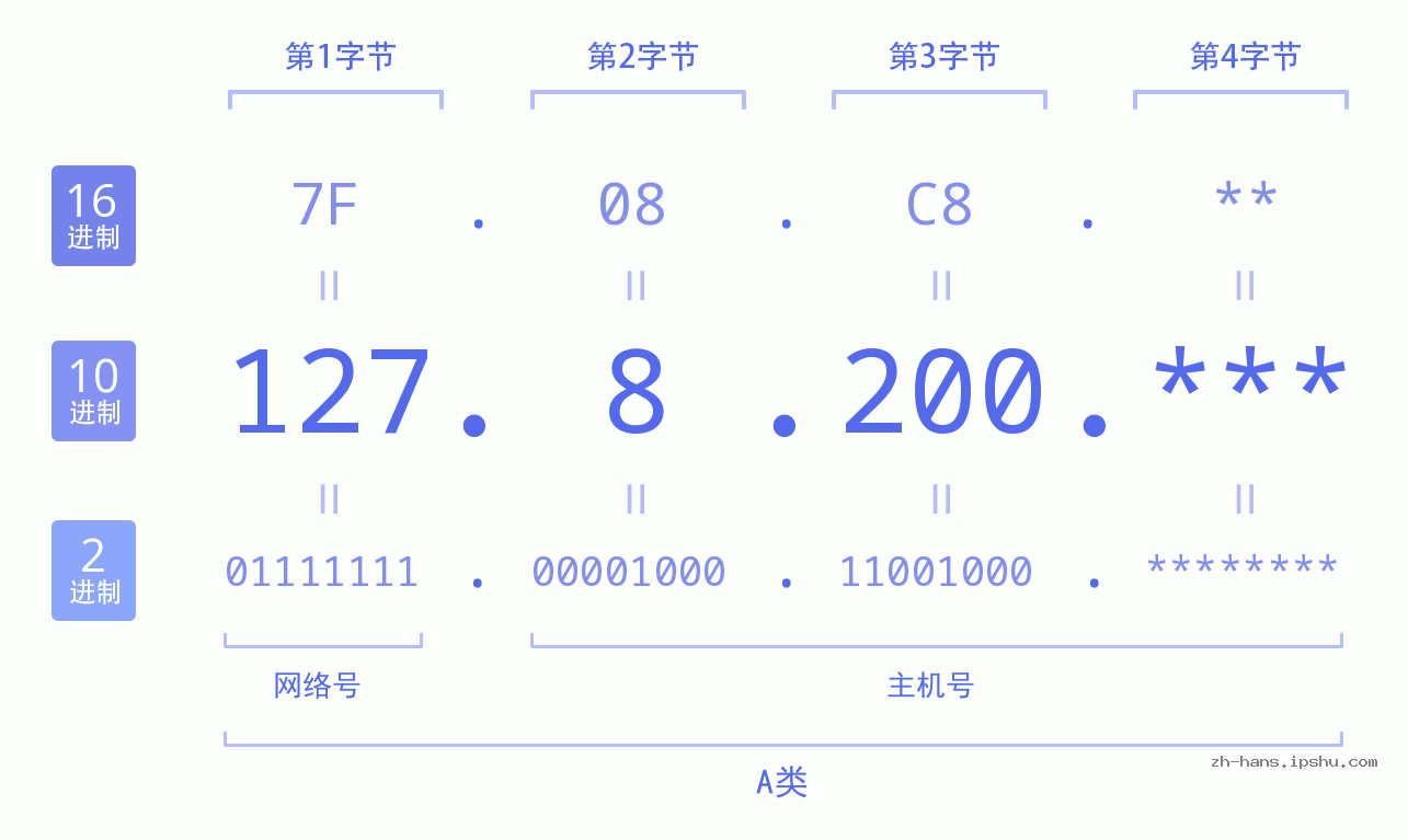IPv4: 127.8.200 网络类型 网络号 主机号