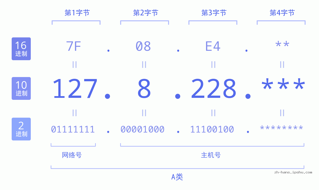 IP地址:127.8.228 数据结构图 二进制 十进制 十六进制 IPv4: 127.8.228 网络类型 网络号 主机号
