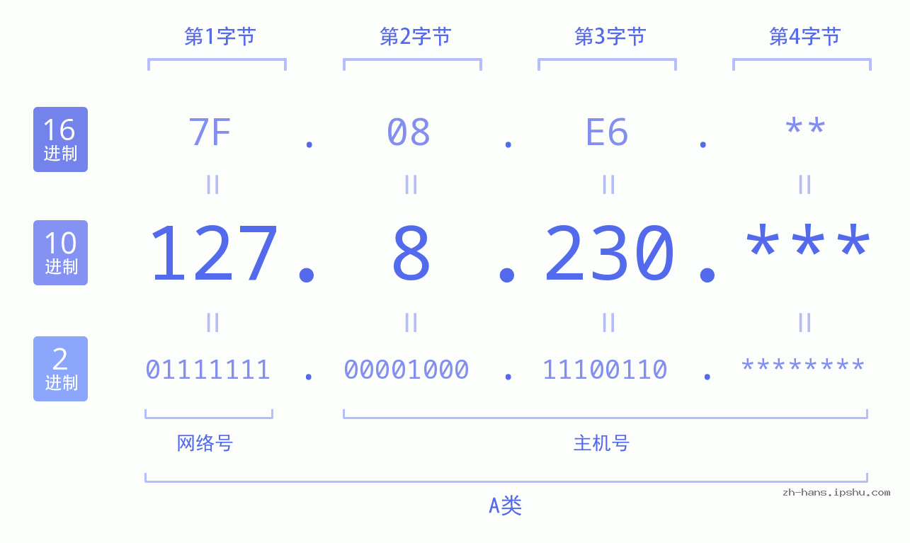 IP地址:127.8.230 数据结构图 二进制 十进制 十六进制 IPv4: 127.8.230 网络类型 网络号 主机号