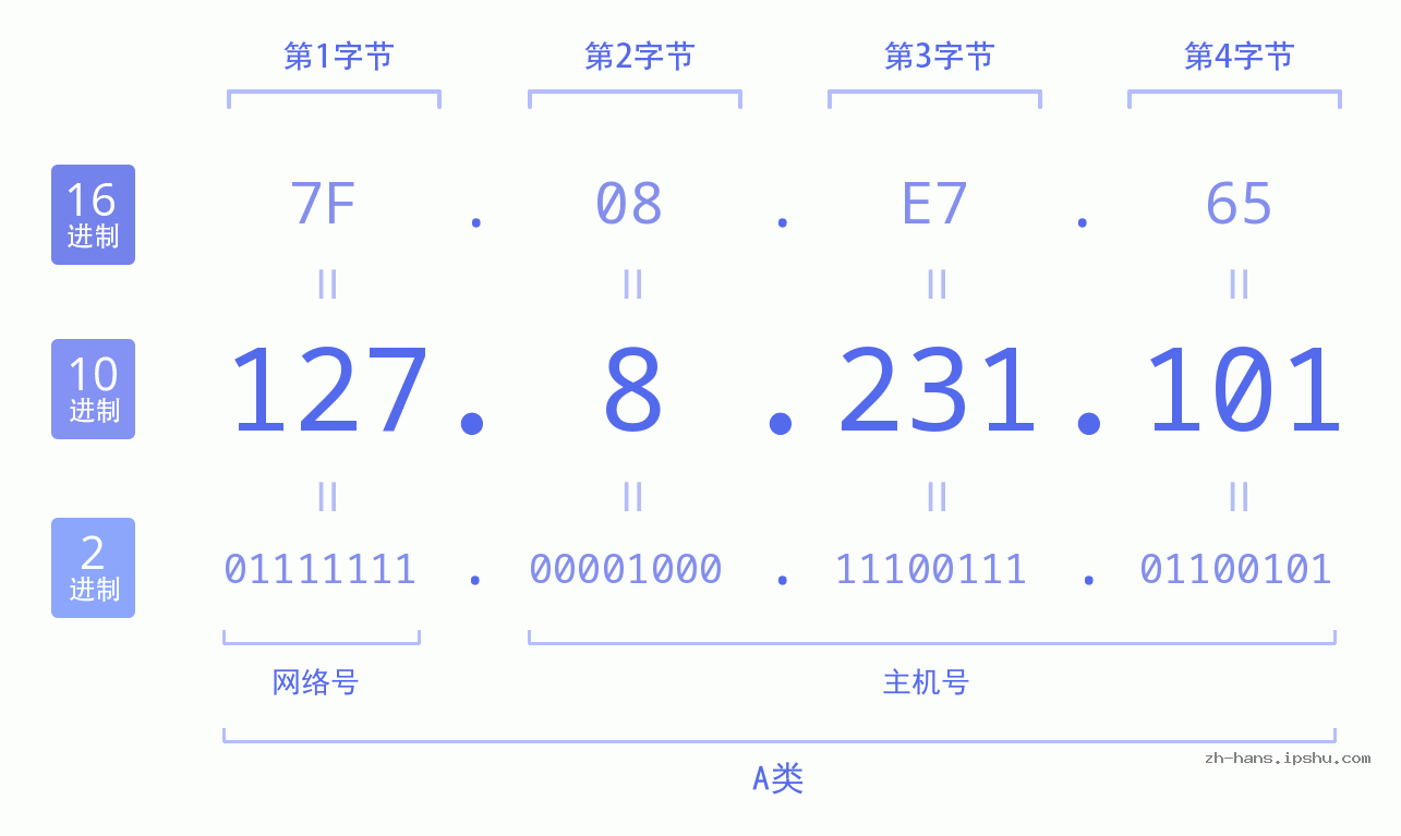 IP地址:127.8.231.101 数据结构图 二进制 十进制 十六进制 IPv4: 127.8.231.101 网络类型 网络号 主机号