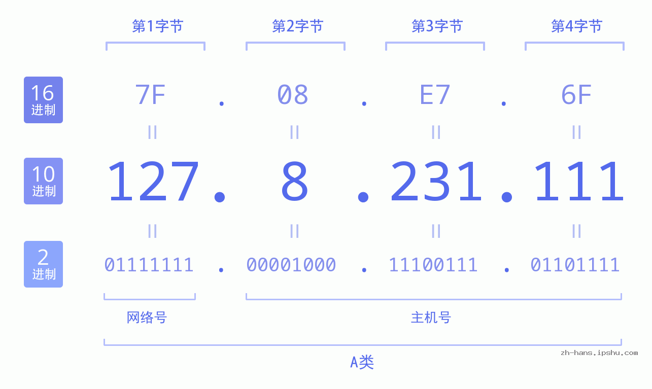 IP地址:127.8.231.111 数据结构图 二进制 十进制 十六进制 IPv4: 127.8.231.111 网络类型 网络号 主机号