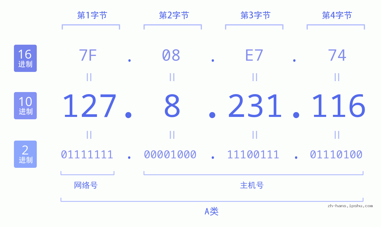 IP地址:127.8.231.116 数据结构图 二进制 十进制 十六进制 IPv4: 127.8.231.116 网络类型 网络号 主机号