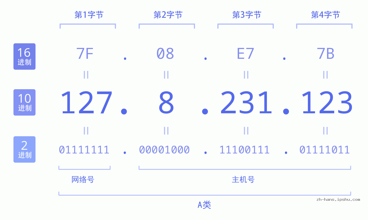 IP地址:127.8.231.123 数据结构图 二进制 十进制 十六进制 IPv4: 127.8.231.123 网络类型 网络号 主机号