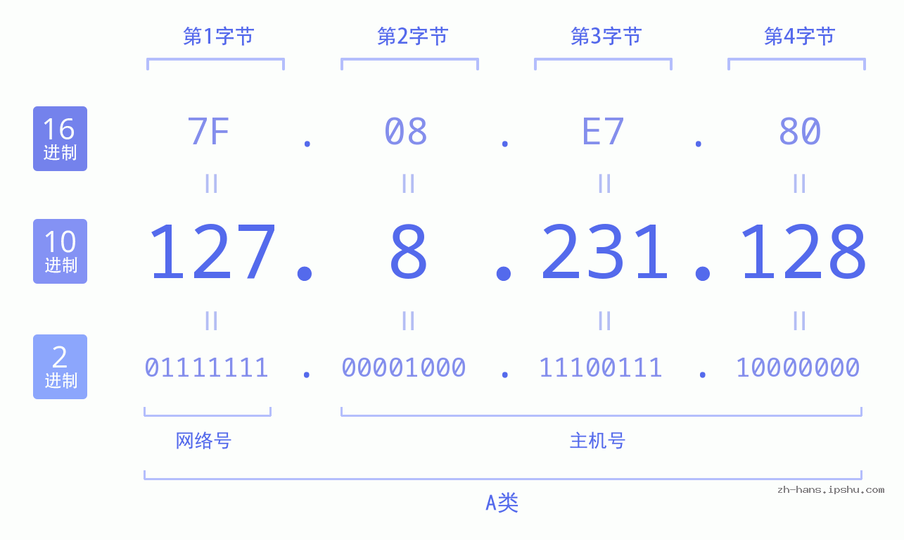 IP地址:127.8.231.128 数据结构图 二进制 十进制 十六进制 IPv4: 127.8.231.128 网络类型 网络号 主机号