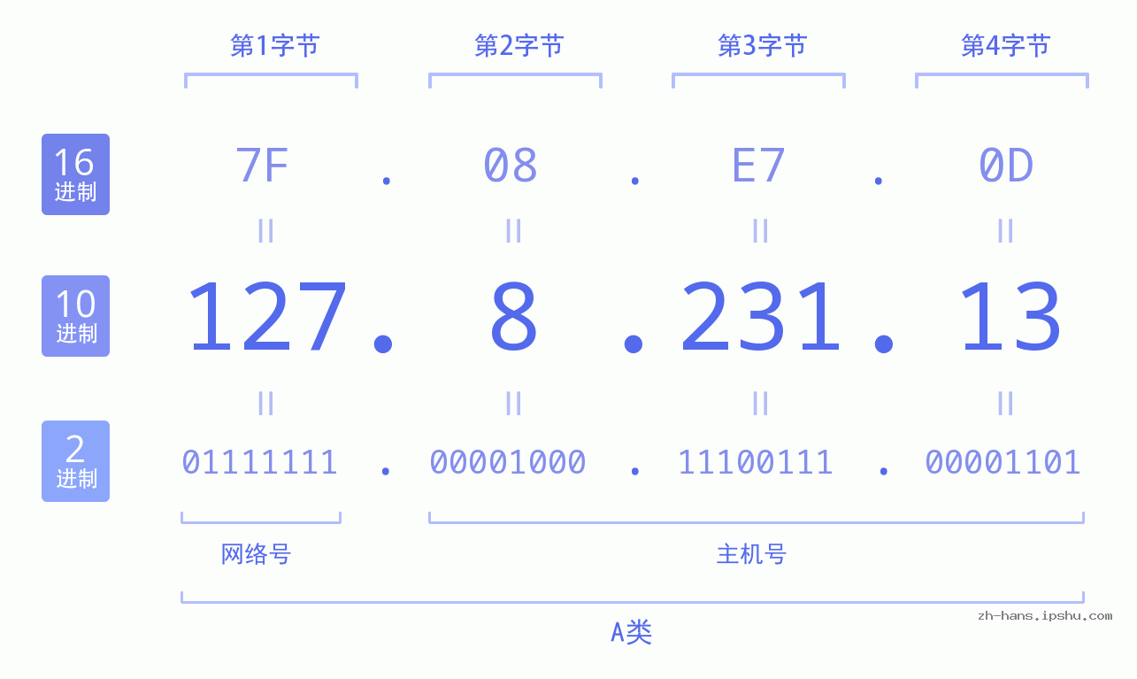 IP地址:127.8.231.13 数据结构图 二进制 十进制 十六进制 IPv4: 127.8.231.13 网络类型 网络号 主机号