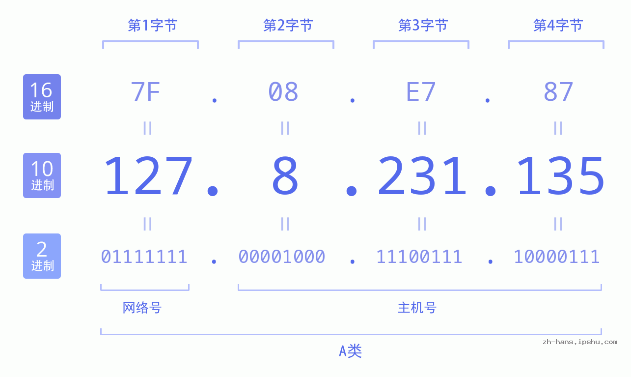 IP地址:127.8.231.135 数据结构图 二进制 十进制 十六进制 IPv4: 127.8.231.135 网络类型 网络号 主机号