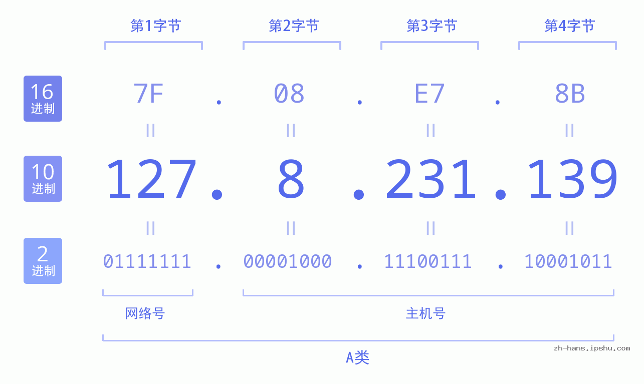 IP地址:127.8.231.139 数据结构图 二进制 十进制 十六进制 IPv4: 127.8.231.139 网络类型 网络号 主机号