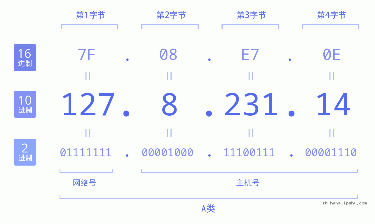 IP地址:127.8.231.14 数据结构图 二进制 十进制 十六进制 IPv4: 127.8.231.14 网络类型 网络号 主机号