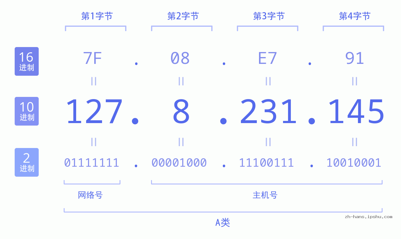 IP地址:127.8.231.145 数据结构图 二进制 十进制 十六进制 IPv4: 127.8.231.145 网络类型 网络号 主机号