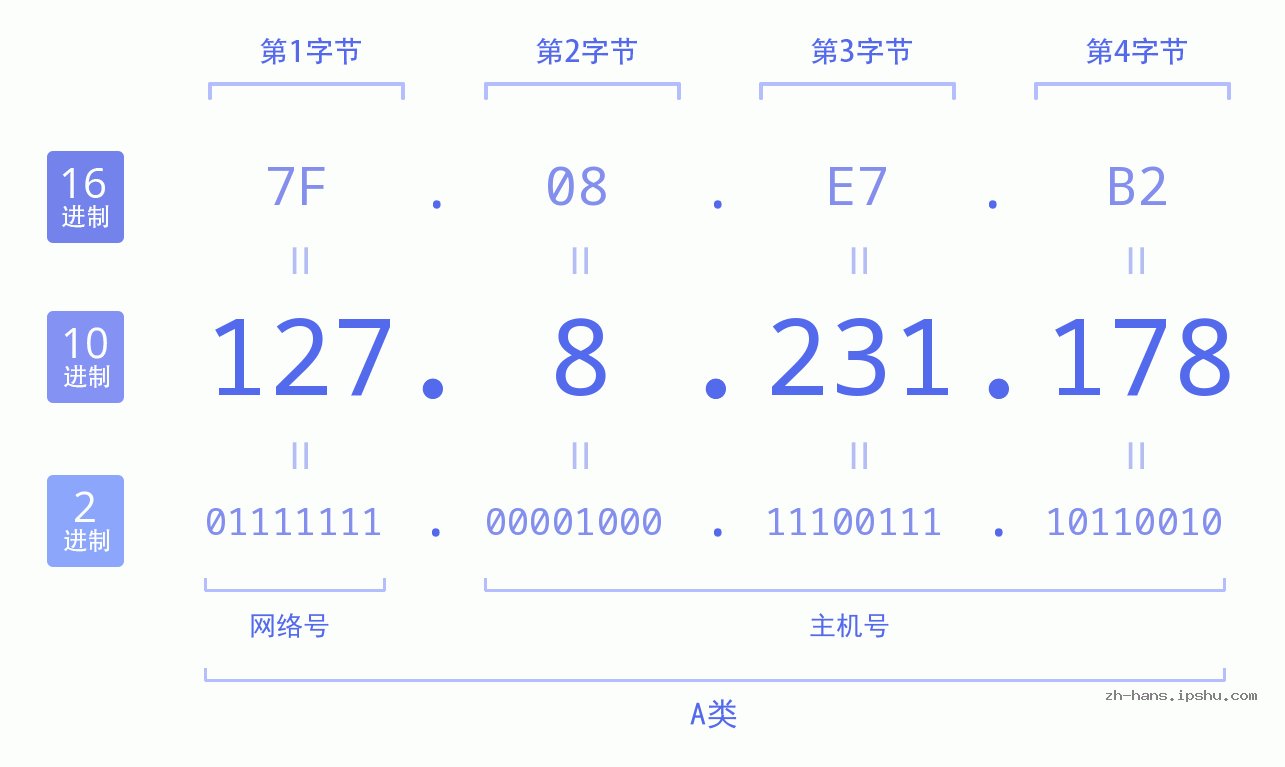 IP地址:127.8.231.178 数据结构图 二进制 十进制 十六进制 IPv4: 127.8.231.178 网络类型 网络号 主机号